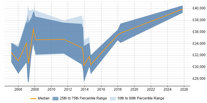 Salary distribution trend for Programmer job vacancies in Andover