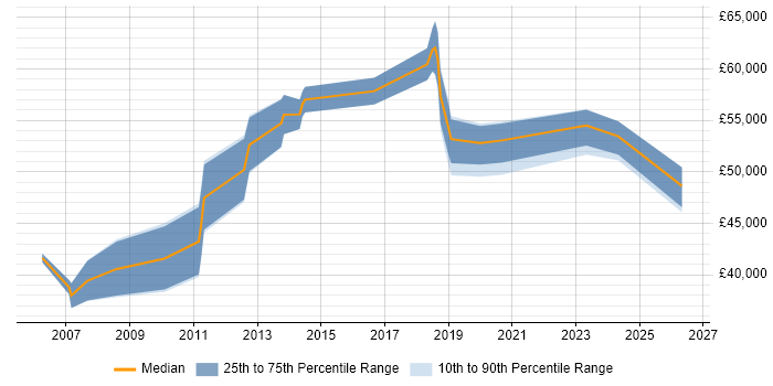 Salary distribution trend for jobs in Andover citing Project Delivery