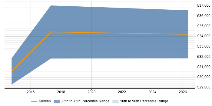 Salary distribution trend for Project Support Analyst job vacancies in Andover