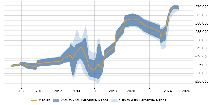 Salary distribution trend for jobs in Andover citing Public Sector