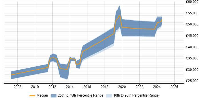 Salary distribution trend for jobs in Andover citing Python