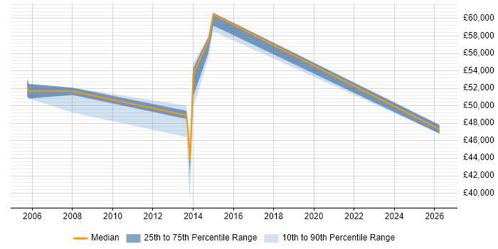 Salary distribution trend for jobs in Andover citing Quality Management