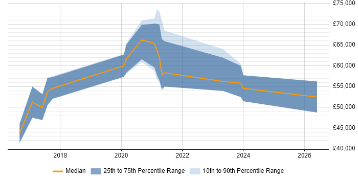 Salary distribution trend for jobs in Andover citing React