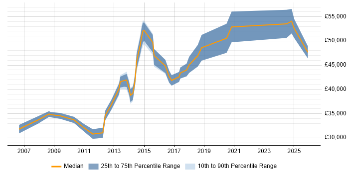 Salary distribution trend for jobs in Andover citing Requirements Gathering