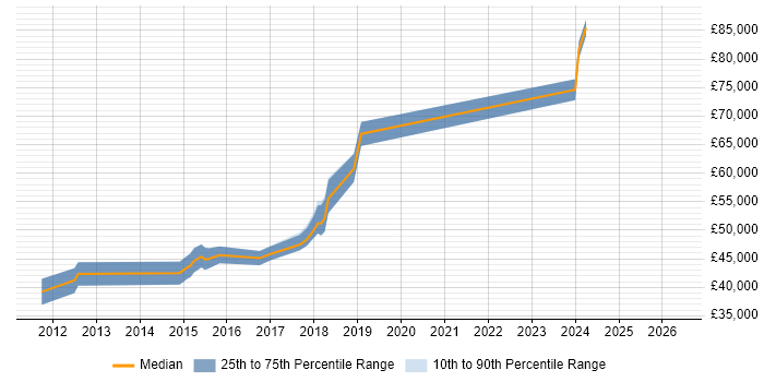 Salary distribution trend for jobs in Andover citing REST
