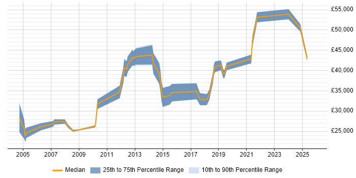 Salary distribution trend for jobs in Andover citing Retail