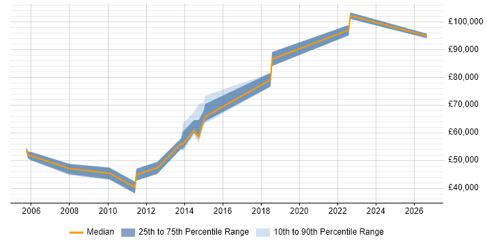 Salary distribution trend for jobs in Andover citing Risk Management