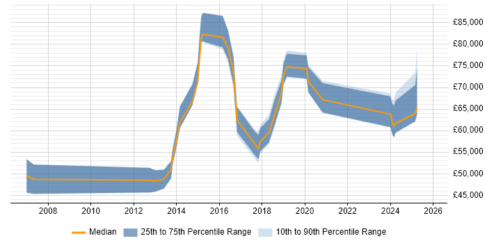 Salary distribution trend for jobs in Andover citing Roadmaps