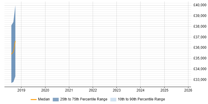 Salary distribution trend for jobs in Andover citing Robotics