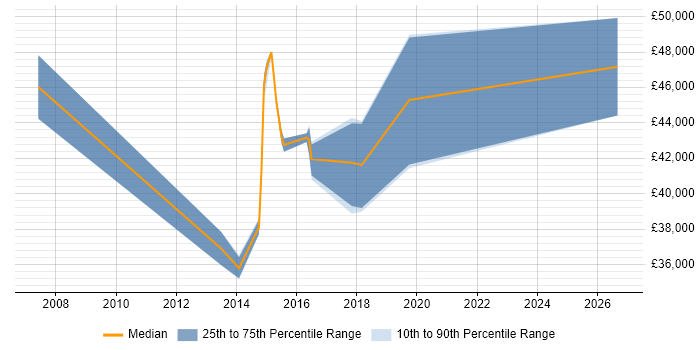 Salary distribution trend for jobs in Andover citing Root Cause Analysis