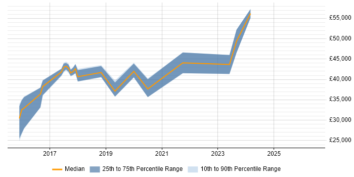 Salary distribution trend for jobs in Andover citing SaaS