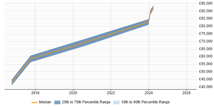 Salary distribution trend for jobs in Andover citing SAML