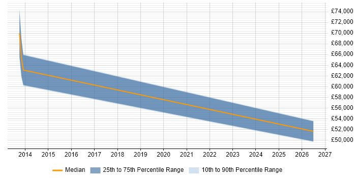 Salary distribution trend for SAP Manager job vacancies in Andover