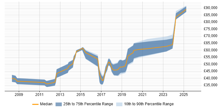 Salary distribution trend for jobs in Andover citing Scrum