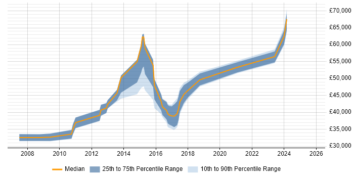 Salary distribution trend for jobs in Andover citing SDLC