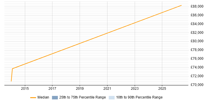 Salary distribution trend for Security Architect job vacancies in Andover