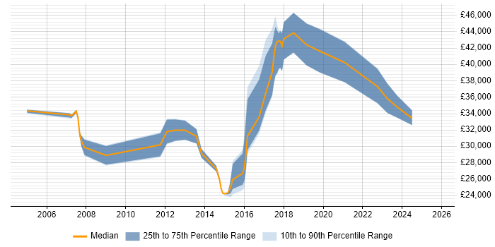 Salary distribution trend for jobs in Andover citing Self-Motivation