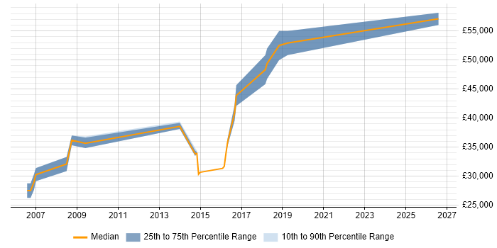 Salary distribution trend for Senior Analyst job vacancies in Andover