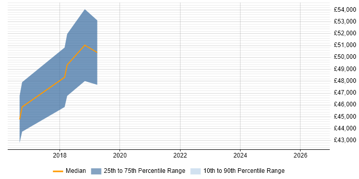 Salary distribution trend for Senior Business Analyst job vacancies in Andover