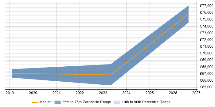 Salary distribution trend for Senior Manager job vacancies in Andover