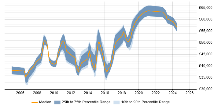 Salary distribution trend for Senior job vacancies in Andover