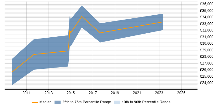 Salary distribution trend for jobs in Andover citing SEO