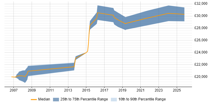 Salary distribution trend for Service Analyst job vacancies in Andover
