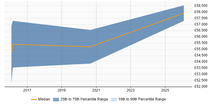 Salary distribution trend for Service Delivery Manager job vacancies in Andover