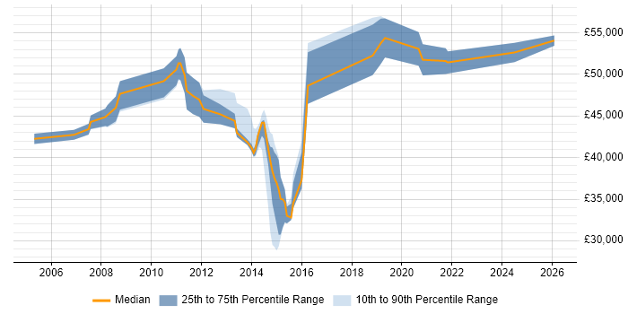 Salary distribution trend for jobs in Andover citing Service Delivery