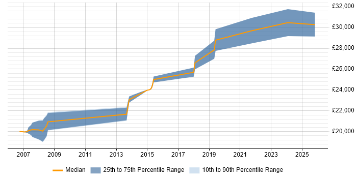 Salary distribution trend for Service Desk Analyst job vacancies in Andover