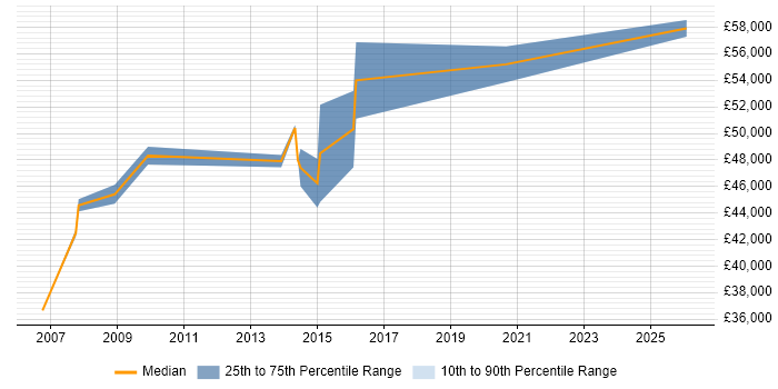 Salary distribution trend for Service Manager job vacancies in Andover