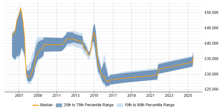 Salary distribution trend for jobs in Andover citing SLA Salary distribution trend for jobs in Andover citing SLA