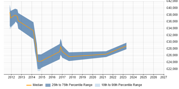 Salary distribution trend for jobs in Andover citing Social Media