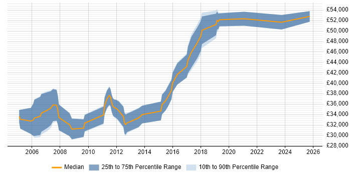 Salary distribution trend for Software Engineer job vacancies in Andover