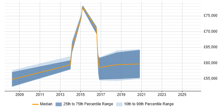 Salary distribution trend for Solutions Architect job vacancies in Andover