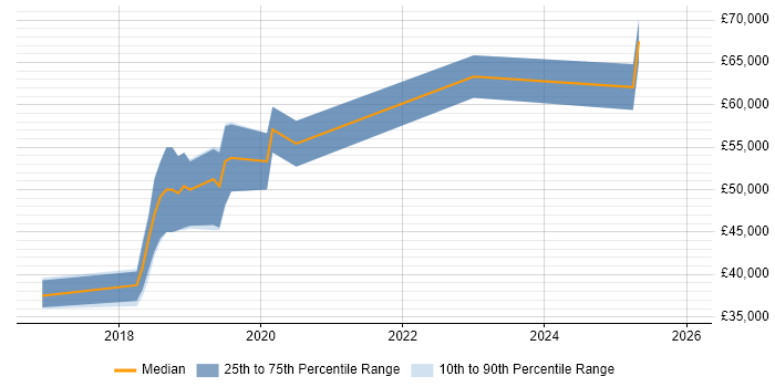 Salary distribution trend for jobs in Andover citing Sprint Planning