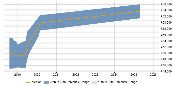Salary distribution trend for jobs in Andover citing Sprint Retrospective