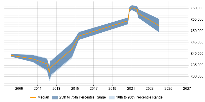 Salary distribution trend for jobs in Andover citing SQL Server Integration Services