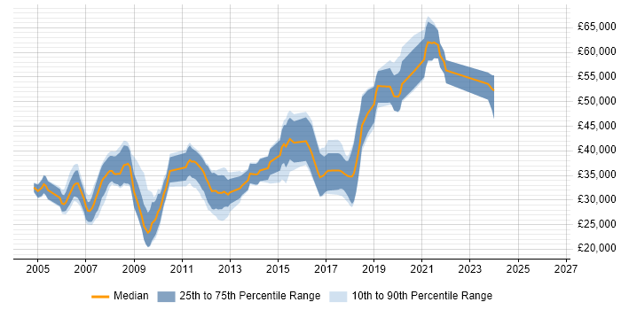 Salary distribution trend for jobs in Andover citing SQL Server