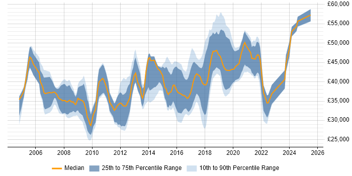 Salary distribution trend for jobs in Andover citing SQL