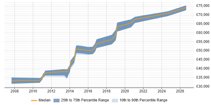 Salary distribution trend for jobs in Andover citing Stakeholder Management