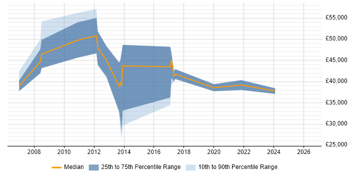 Salary distribution trend for jobs in Andover citing Statistics