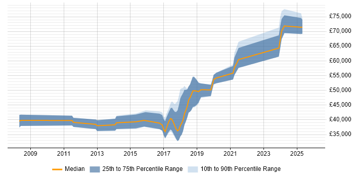 Salary distribution trend for jobs in Andover citing TDD