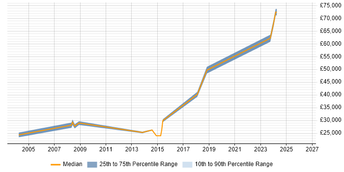 Salary distribution trend for Technical Analyst job vacancies in Andover