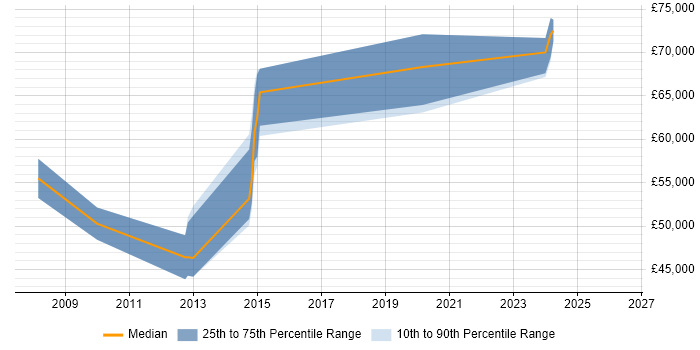 Salary distribution trend for jobs in Andover citing Technical Architecture