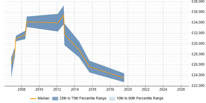 Salary distribution trend for Technical Engineer job vacancies in Andover