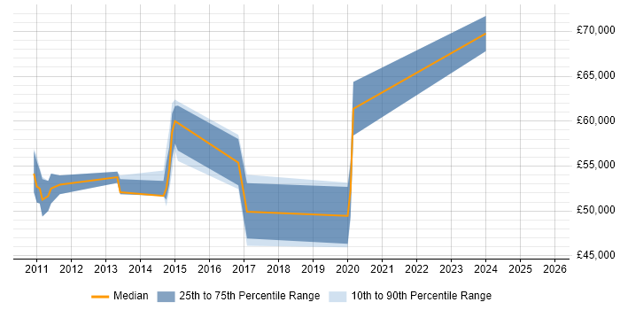 Salary distribution trend for jobs in Andover citing Technical Leadership