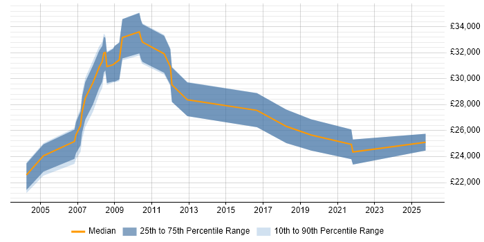 Salary distribution trend for Technical Support job vacancies in Andover