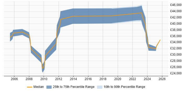 Salary distribution trend for jobs in Andover citing Telecoms