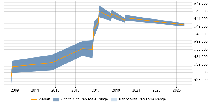 Salary distribution trend for Test Engineer job vacancies in Andover